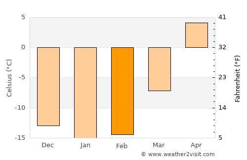 Aleysk average temperature in February