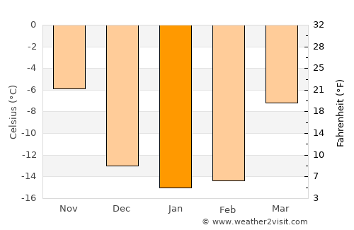 Aleysk average temperature in January