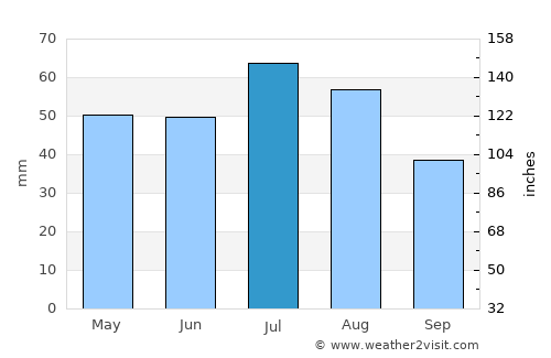 Aleysk average rain in July