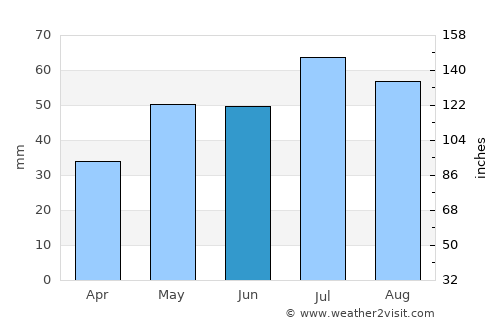 Aleysk average rain in June