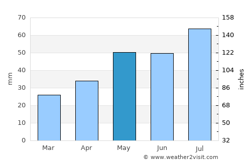 Aleysk average rain in May