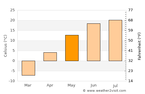 Aleysk average temperature in May