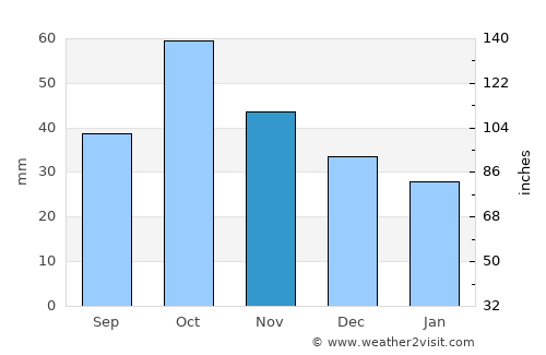 Aleysk average rain in November