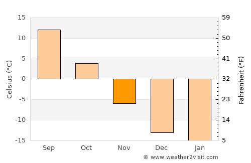 Aleysk average temperature in November