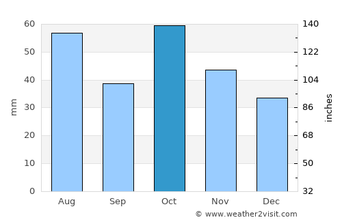 Aleysk average rain in October