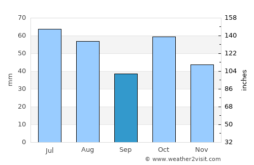 Aleysk average rain in September