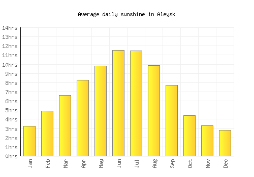 Aleysk average daily sunshine chart