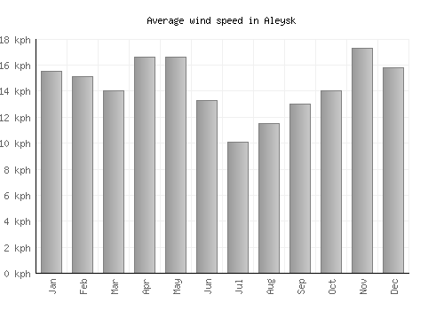 Aleysk average winspeed by month (km/h)