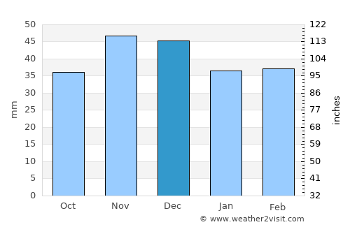 Alfatar average rain in December