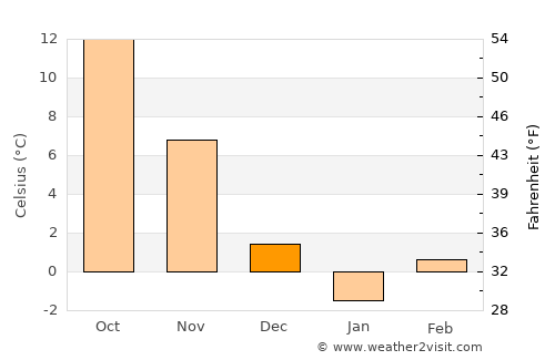 Alfatar average temperature in December