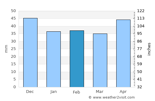 Alfatar average rain in February