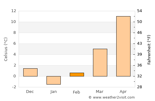 Alfatar average temperature in February