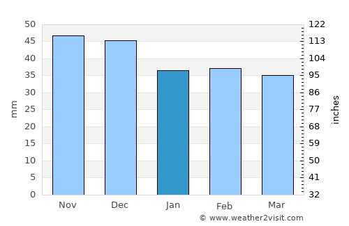 Alfatar average rain in January