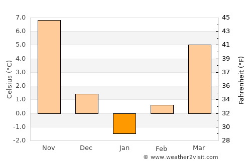 Alfatar average temperature in January