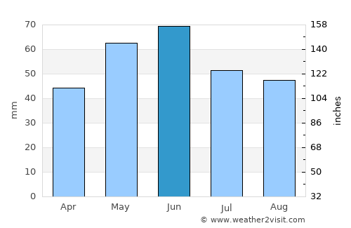 Alfatar average rain in June