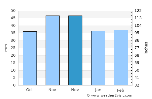 Alfatar average rain in November