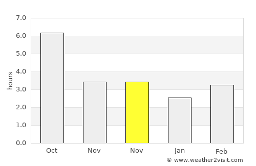 Alfatar average rain in November