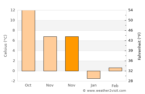 Alfatar average temperature in November