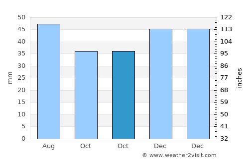 Alfatar average rain in October