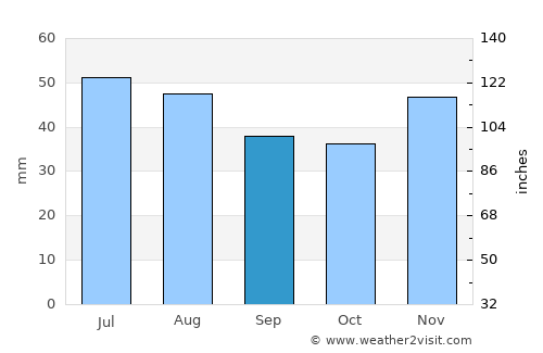 Alfatar average rain in September