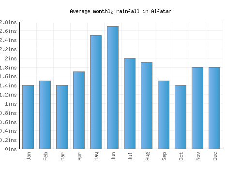 Alfatar monthly rainfall chart (inches)