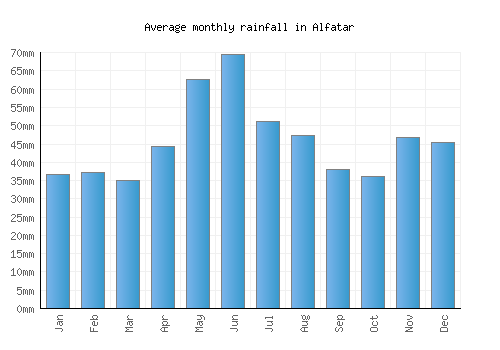 Alfatar monthly rainfall chart (mm)