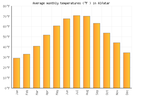 Alfatar average temperature chart (Fahrenheit)