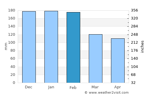 Alfena average rain in February