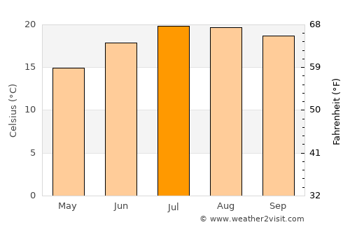 Alfena average temperature in July