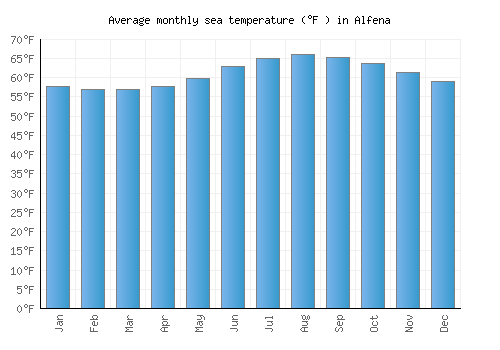Alfena average sea temperature chart (Fahrenheit)