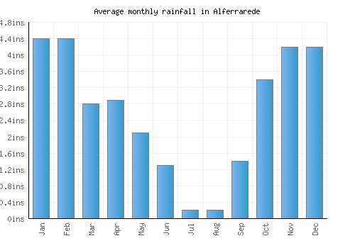 Alferrarede monthly rainfall chart (inches)