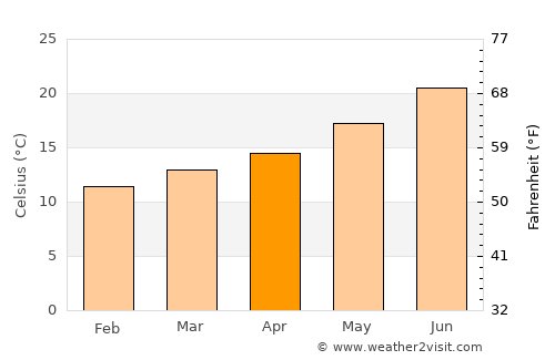 Alferrarede average temperature in April