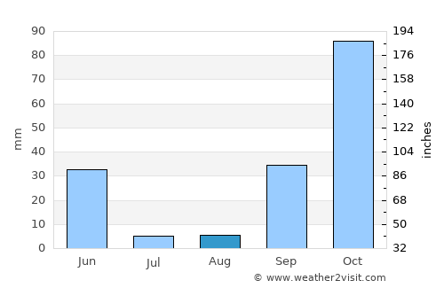Alferrarede average rain in August