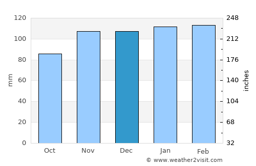 Alferrarede average rain in December