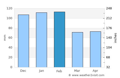 Alferrarede average rain in February