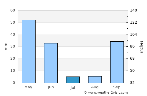 Alferrarede average rain in July