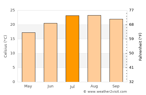 Alferrarede average temperature in July