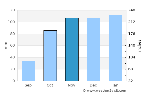 Alferrarede average rain in November