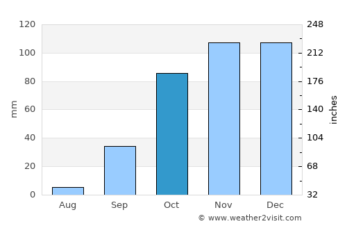 Alferrarede average rain in October
