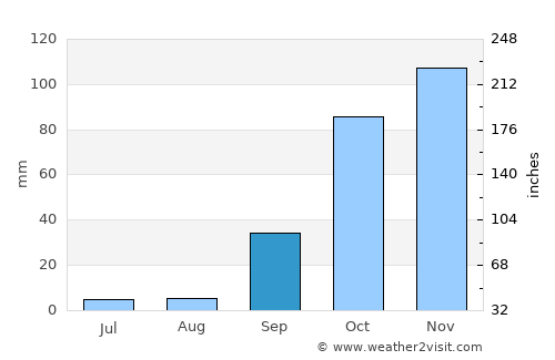 Alferrarede average rain in September