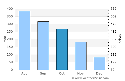 Alfonso average rain in October