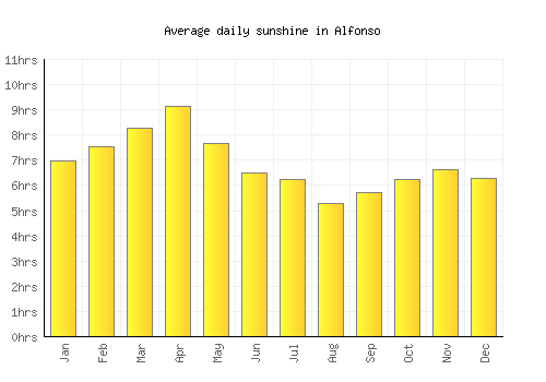 Alfonso average daily sunshine chart