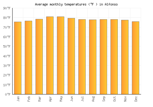 Alfonso average temperature chart (Fahrenheit)
