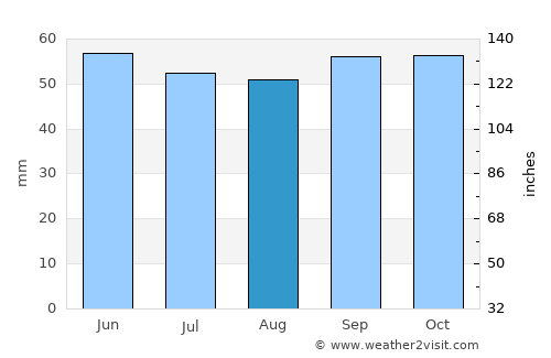 Alfortville average rain in August