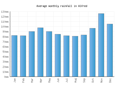 Alfred monthly rainfall chart (mm)