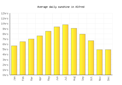 Alfred average daily sunshine chart
