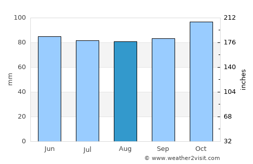 Alfred average rain in August