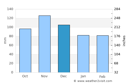 Alfred average rain in December