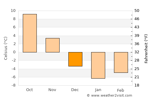 Alfred average temperature in December