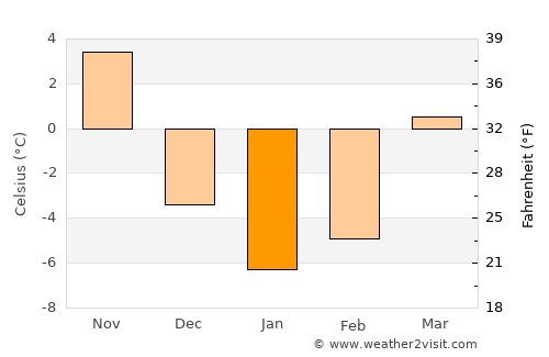 Alfred average temperature in January